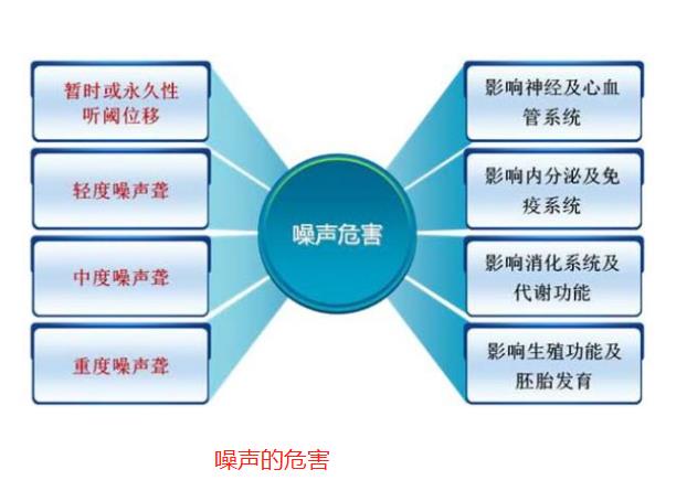 噪聲對人體的傷害主要有五個(gè)方面