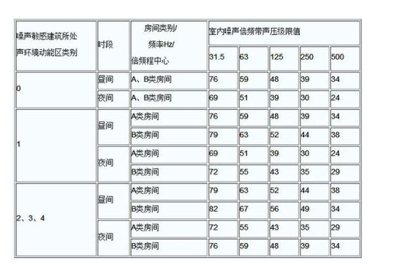 室內(nèi)噪聲檢測(cè)標(biāo)準(zhǔn)有哪些