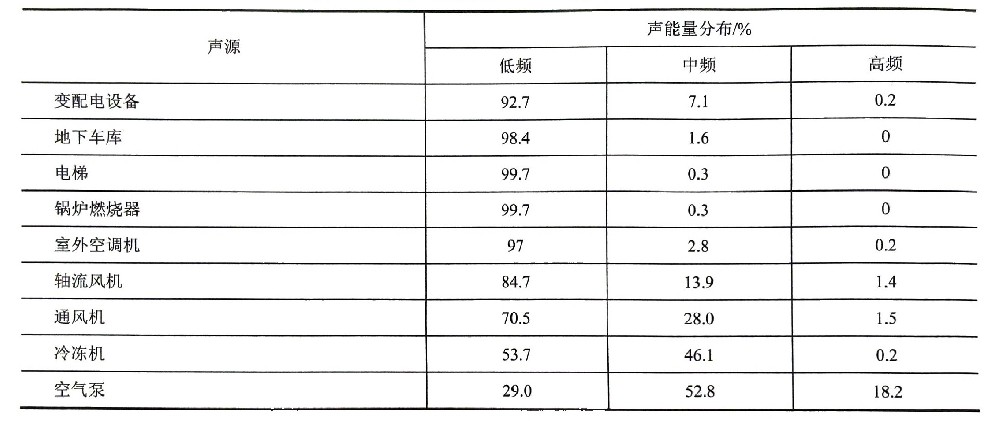 社會生活噪聲的聲學(xué)特性（一）