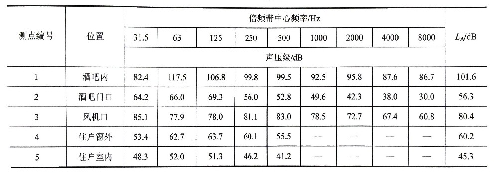 社會生活噪聲的聲學(xué)特性（二）